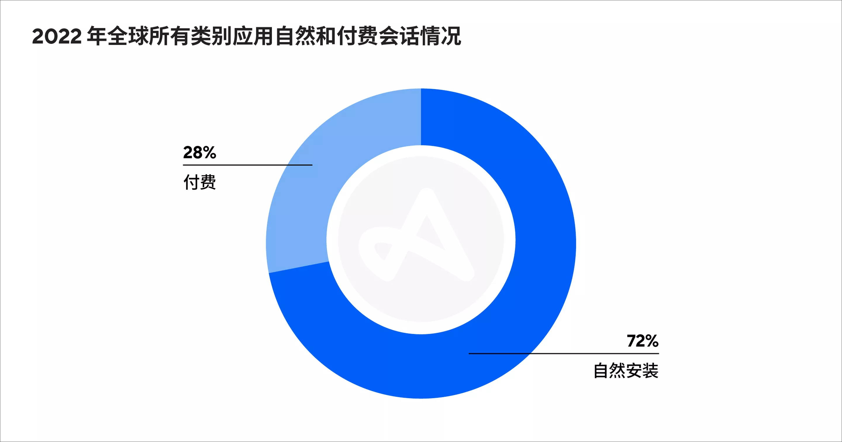 230103_paidvsorganicinstalls_blog_zh_v01_chart-03.png