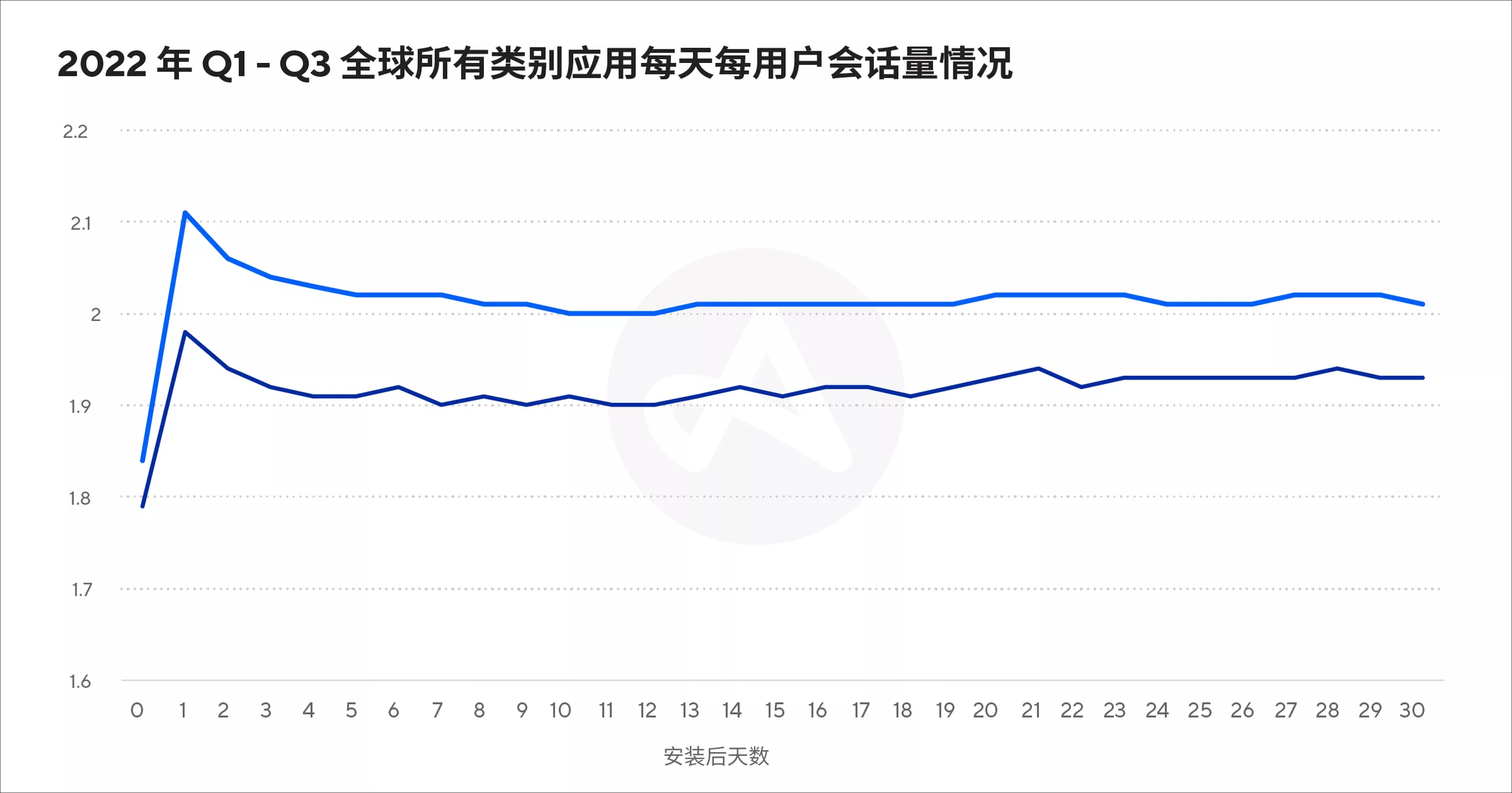 230103_paidvsorganicinstalls_blog_zh_v01_chart-04.png