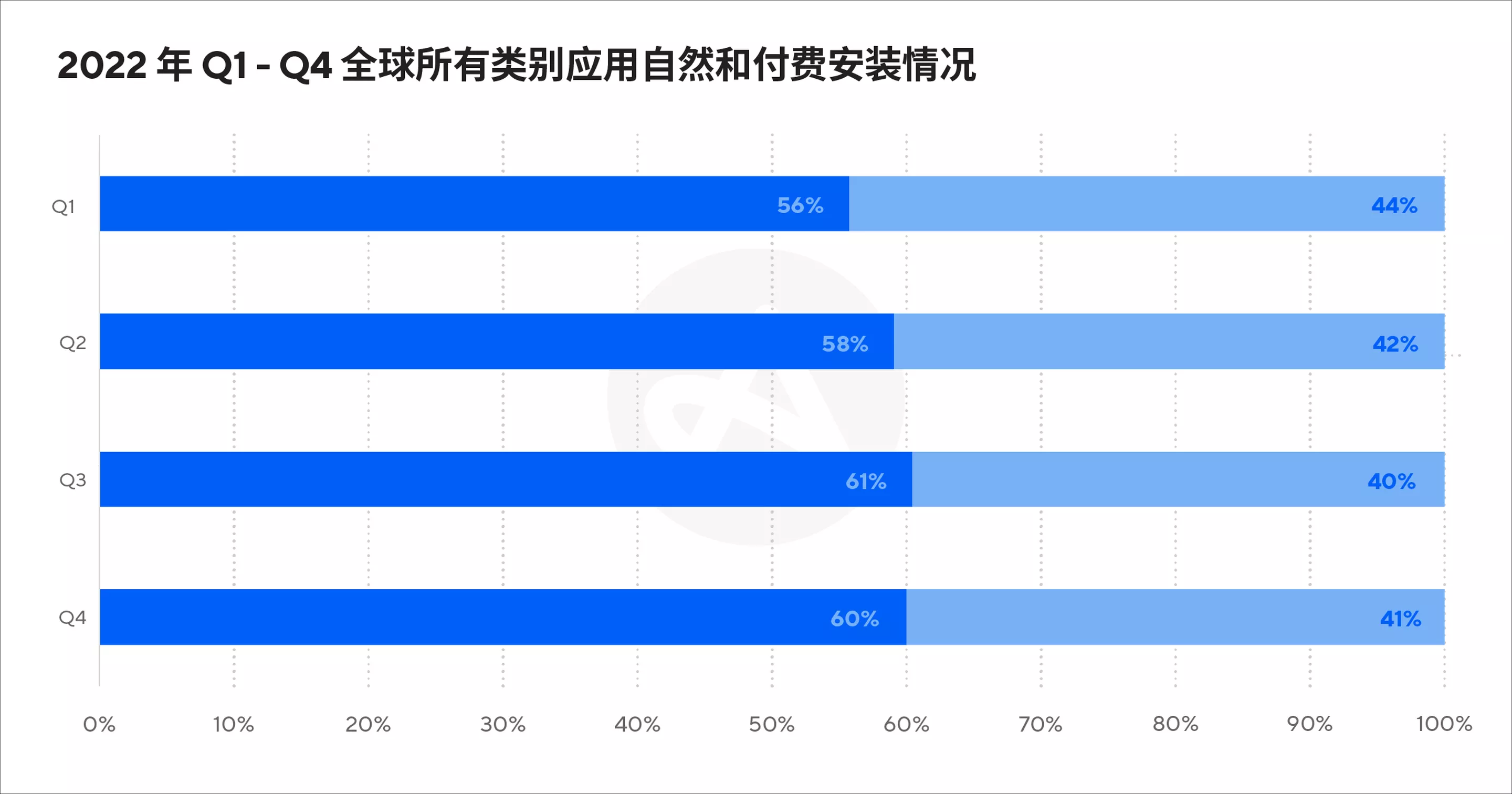 230103_paidvsorganicinstalls_blog_zh_v01_chart-01.png