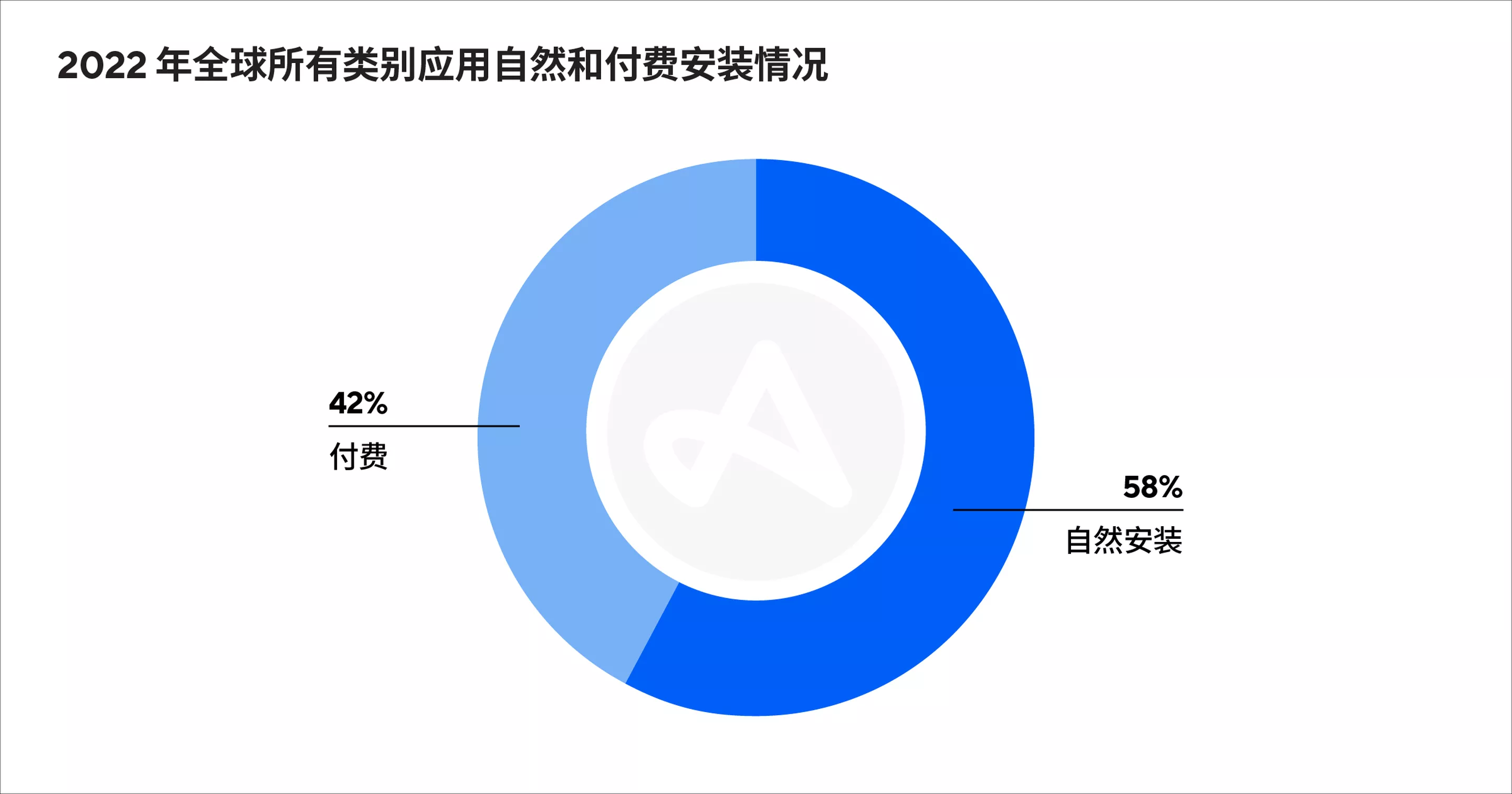 230103_paidvsorganicinstalls_blog_zh_v01_chart-02.png